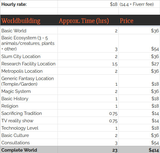 A screenshot of my pricing sheet for the worldbuilding client, documenting all the worldbuilding I will do, how much time it will take me, and the price for each of those items.